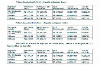 Salários de Professores Federais - Fonte: Edital UNIFESP 604/2024 Salários de Professores Federais - Fonte: Edital UNIFESP 604/2024